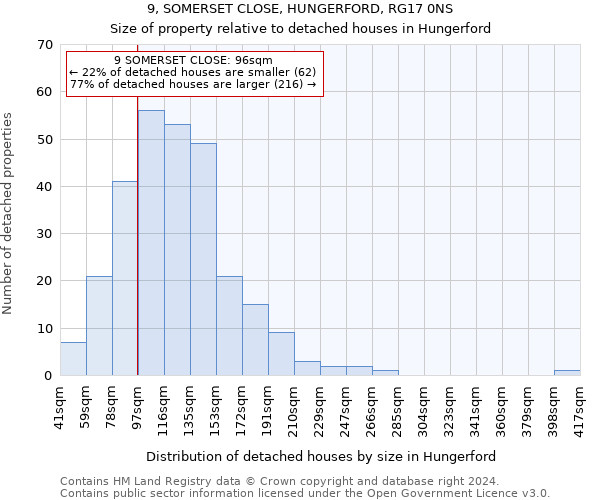 9, SOMERSET CLOSE, HUNGERFORD, RG17 0NS: Size of property relative to detached houses in Hungerford