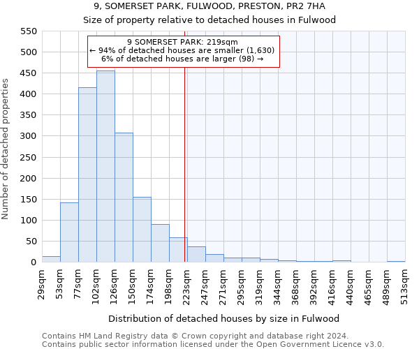 9, SOMERSET PARK, FULWOOD, PRESTON, PR2 7HA: Size of property relative to detached houses in Fulwood