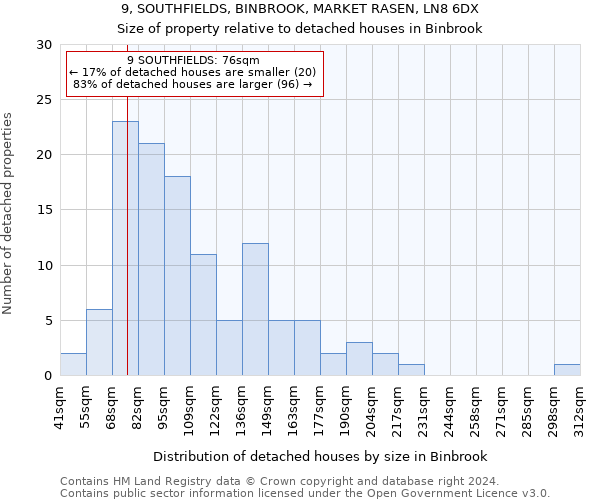 9, SOUTHFIELDS, BINBROOK, MARKET RASEN, LN8 6DX: Size of property relative to detached houses in Binbrook