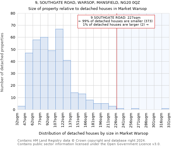 9, SOUTHGATE ROAD, WARSOP, MANSFIELD, NG20 0QZ: Size of property relative to detached houses in Market Warsop
