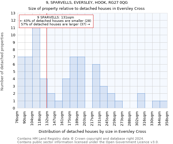 9, SPARVELLS, EVERSLEY, HOOK, RG27 0QG: Size of property relative to detached houses in Eversley Cross