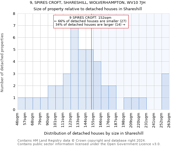 9, SPIRES CROFT, SHARESHILL, WOLVERHAMPTON, WV10 7JH: Size of property relative to detached houses in Shareshill