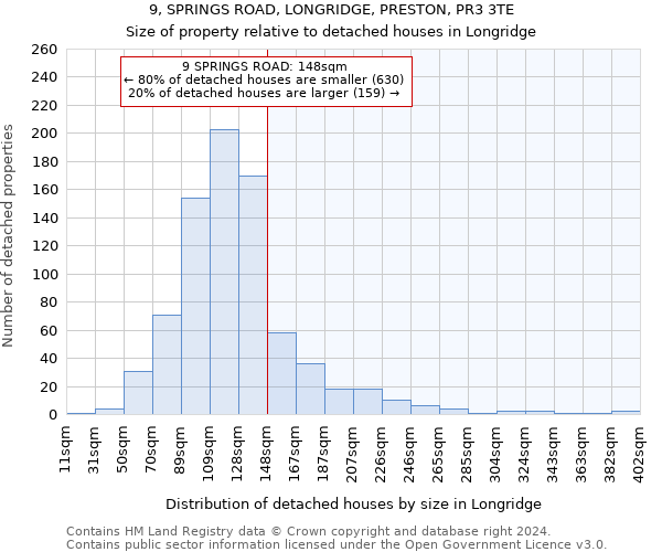 9, SPRINGS ROAD, LONGRIDGE, PRESTON, PR3 3TE: Size of property relative to detached houses in Longridge
