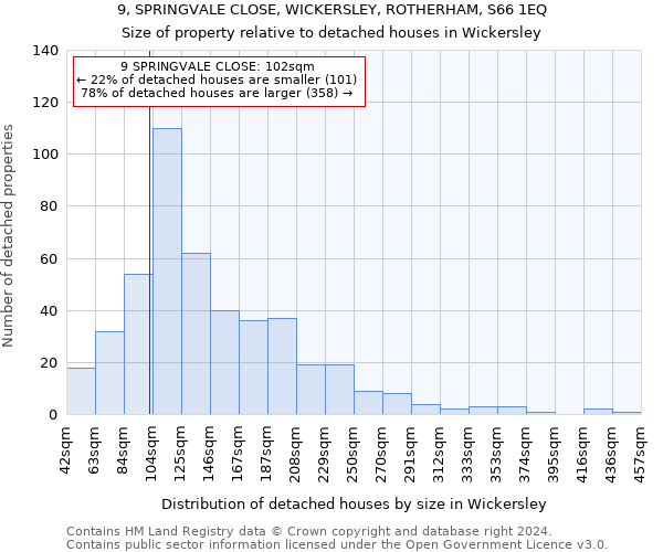 9, SPRINGVALE CLOSE, WICKERSLEY, ROTHERHAM, S66 1EQ: Size of property relative to detached houses in Wickersley