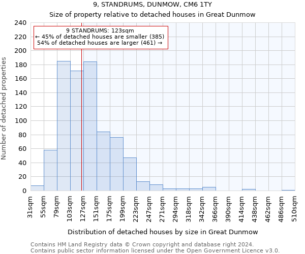 9, STANDRUMS, DUNMOW, CM6 1TY: Size of property relative to detached houses in Great Dunmow