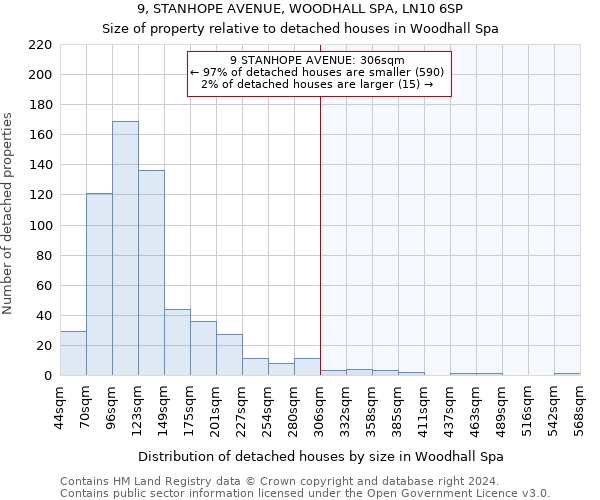9, STANHOPE AVENUE, WOODHALL SPA, LN10 6SP: Size of property relative to detached houses in Woodhall Spa