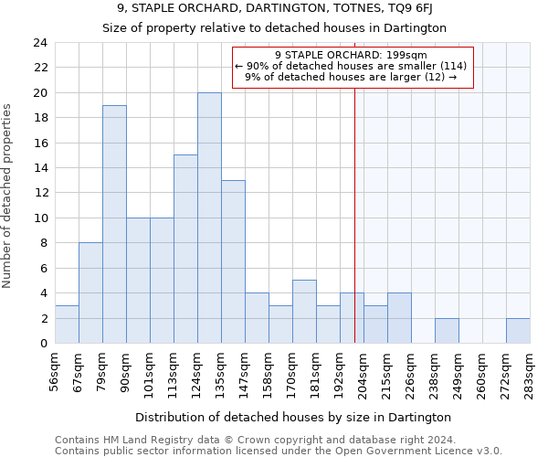 9, STAPLE ORCHARD, DARTINGTON, TOTNES, TQ9 6FJ: Size of property relative to detached houses in Dartington