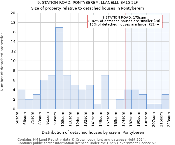 9, STATION ROAD, PONTYBEREM, LLANELLI, SA15 5LF: Size of property relative to detached houses in Pontyberem
