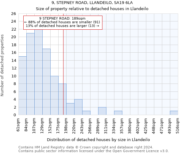 9, STEPNEY ROAD, LLANDEILO, SA19 6LA: Size of property relative to detached houses in Llandeilo