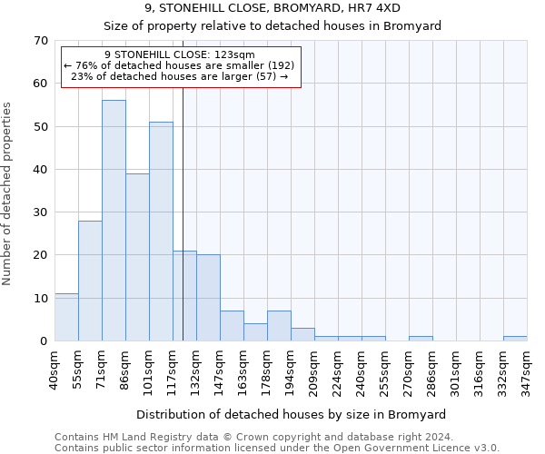 9, STONEHILL CLOSE, BROMYARD, HR7 4XD: Size of property relative to detached houses in Bromyard