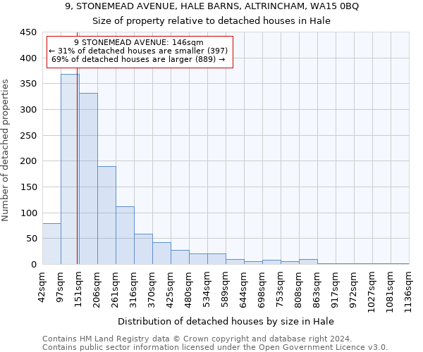 9, STONEMEAD AVENUE, HALE BARNS, ALTRINCHAM, WA15 0BQ: Size of property relative to detached houses in Hale
