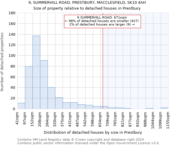 9, SUMMERHILL ROAD, PRESTBURY, MACCLESFIELD, SK10 4AH: Size of property relative to detached houses in Prestbury