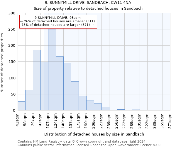 9, SUNNYMILL DRIVE, SANDBACH, CW11 4NA: Size of property relative to detached houses in Sandbach