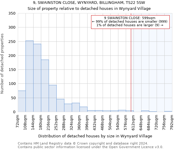 9, SWAINSTON CLOSE, WYNYARD, BILLINGHAM, TS22 5SW: Size of property relative to detached houses in Wynyard Village