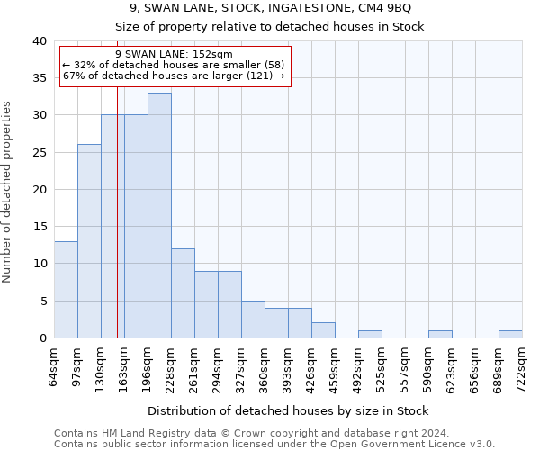 9, SWAN LANE, STOCK, INGATESTONE, CM4 9BQ: Size of property relative to detached houses in Stock