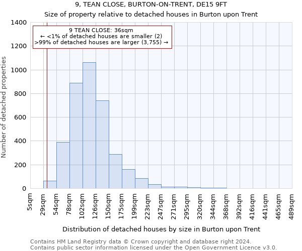 9, TEAN CLOSE, BURTON-ON-TRENT, DE15 9FT: Size of property relative to detached houses in Burton upon Trent