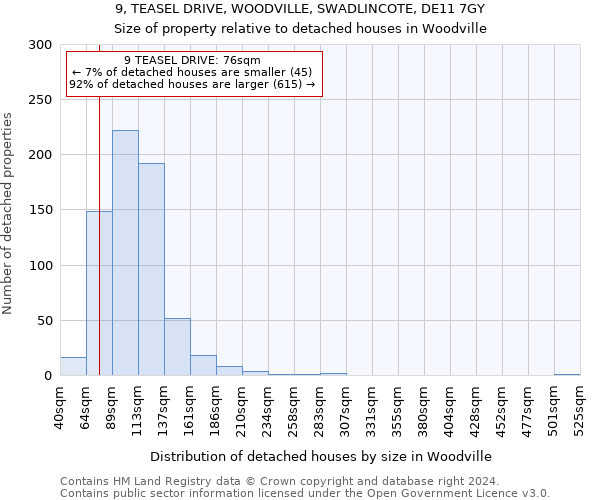 9, TEASEL DRIVE, WOODVILLE, SWADLINCOTE, DE11 7GY: Size of property relative to detached houses in Woodville