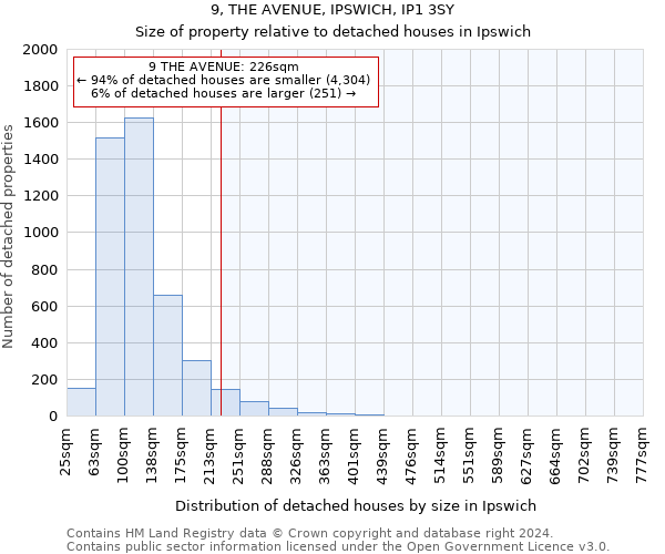 9, THE AVENUE, IPSWICH, IP1 3SY: Size of property relative to detached houses in Ipswich