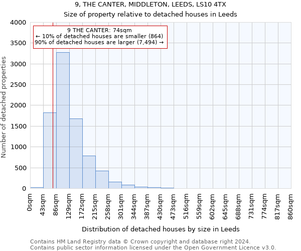 9, THE CANTER, MIDDLETON, LEEDS, LS10 4TX: Size of property relative to detached houses in Leeds