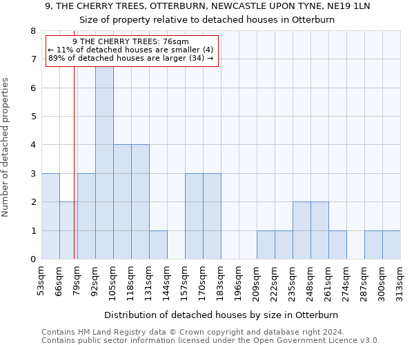 9, THE CHERRY TREES, OTTERBURN, NEWCASTLE UPON TYNE, NE19 1LN: Size of property relative to detached houses in Otterburn