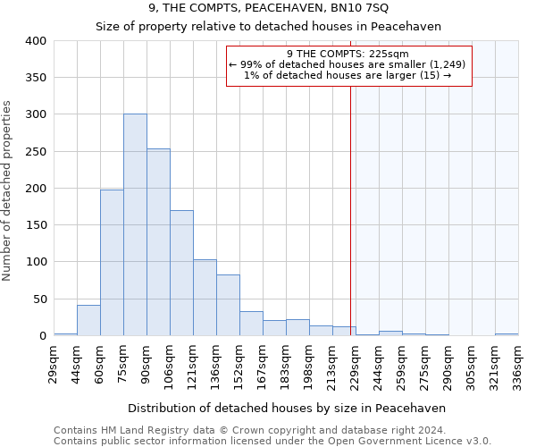 9, THE COMPTS, PEACEHAVEN, BN10 7SQ: Size of property relative to detached houses in Peacehaven