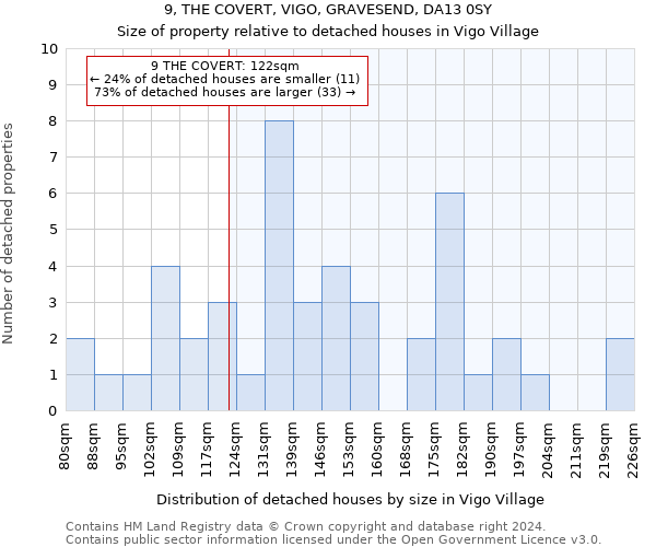 9, THE COVERT, VIGO, GRAVESEND, DA13 0SY: Size of property relative to detached houses in Vigo Village
