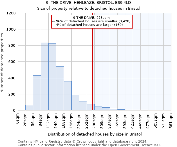 9, THE DRIVE, HENLEAZE, BRISTOL, BS9 4LD: Size of property relative to detached houses in Bristol