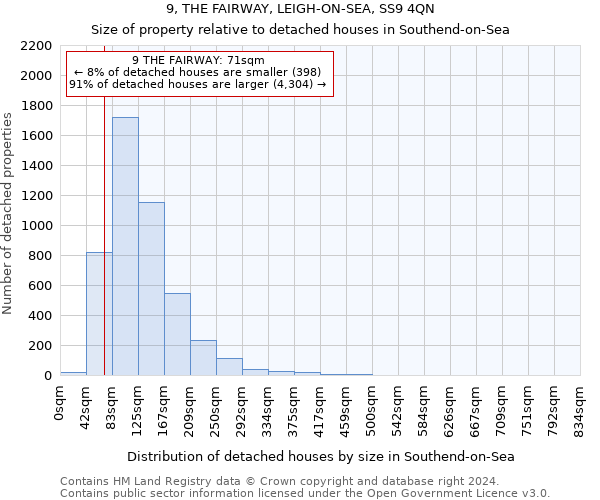 9, THE FAIRWAY, LEIGH-ON-SEA, SS9 4QN: Size of property relative to detached houses in Southend-on-Sea