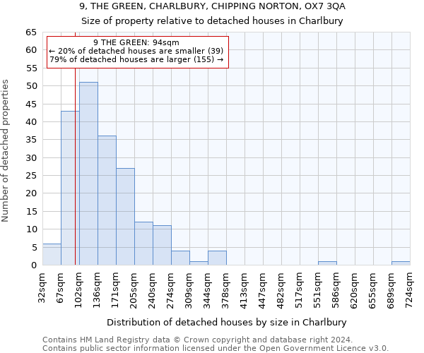 9, THE GREEN, CHARLBURY, CHIPPING NORTON, OX7 3QA: Size of property relative to detached houses in Charlbury