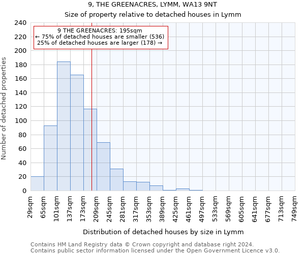 9, THE GREENACRES, LYMM, WA13 9NT: Size of property relative to detached houses in Lymm