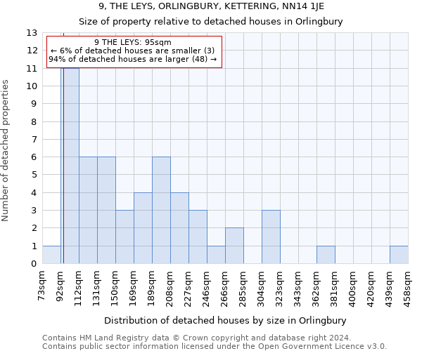 9, THE LEYS, ORLINGBURY, KETTERING, NN14 1JE: Size of property relative to detached houses in Orlingbury