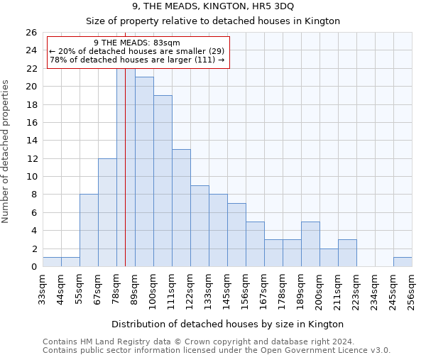 9, THE MEADS, KINGTON, HR5 3DQ: Size of property relative to detached houses in Kington