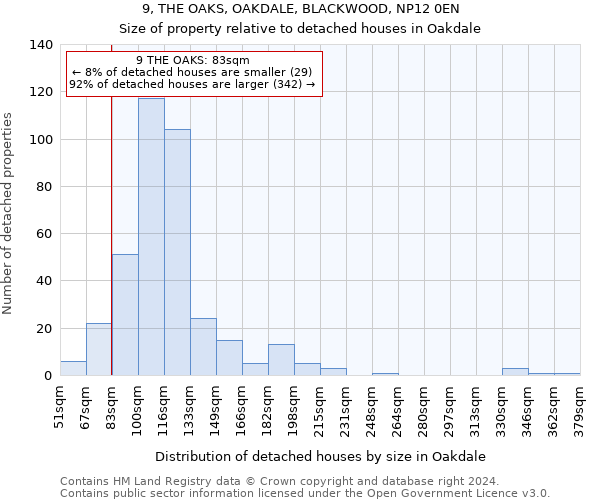 9, THE OAKS, OAKDALE, BLACKWOOD, NP12 0EN: Size of property relative to detached houses in Oakdale