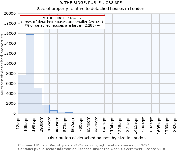 9, THE RIDGE, PURLEY, CR8 3PF: Size of property relative to detached houses in London