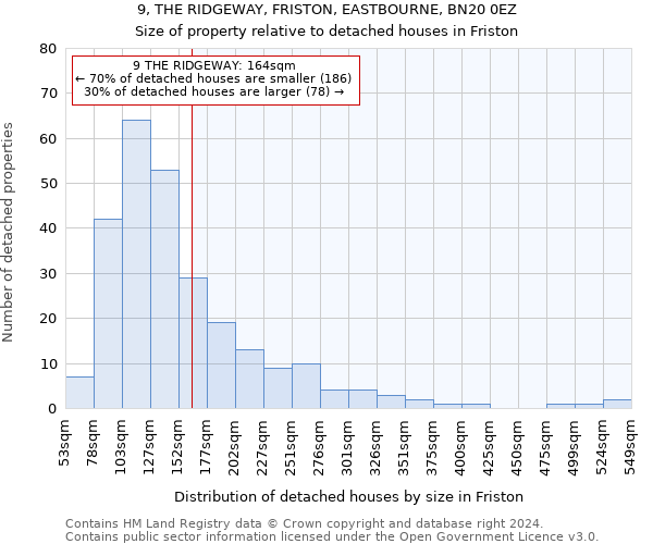 9, THE RIDGEWAY, FRISTON, EASTBOURNE, BN20 0EZ: Size of property relative to detached houses in Friston