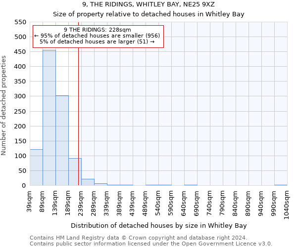 9, THE RIDINGS, WHITLEY BAY, NE25 9XZ: Size of property relative to detached houses in Whitley Bay