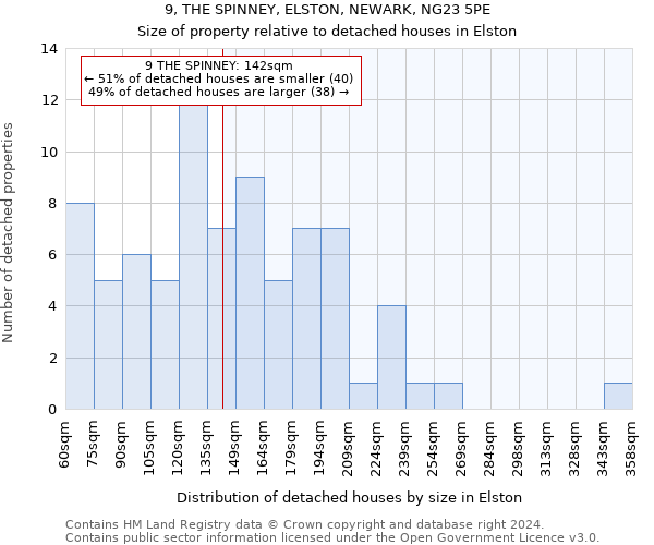 9, THE SPINNEY, ELSTON, NEWARK, NG23 5PE: Size of property relative to detached houses in Elston