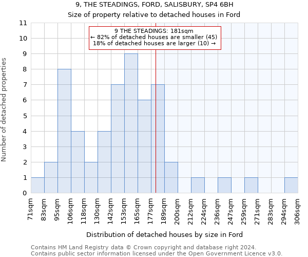 9, THE STEADINGS, FORD, SALISBURY, SP4 6BH: Size of property relative to detached houses in Ford