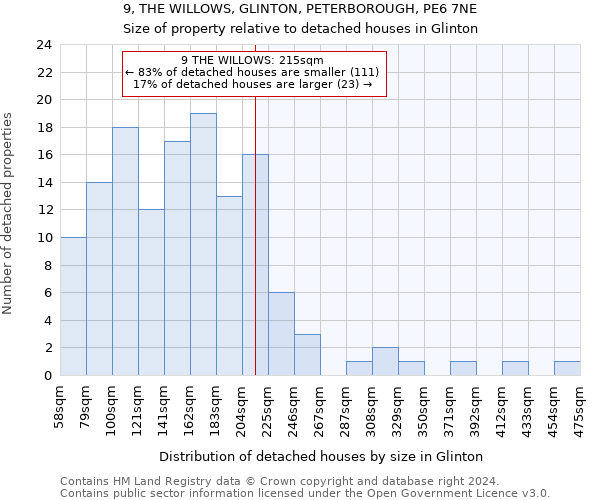 9, THE WILLOWS, GLINTON, PETERBOROUGH, PE6 7NE: Size of property relative to detached houses in Glinton