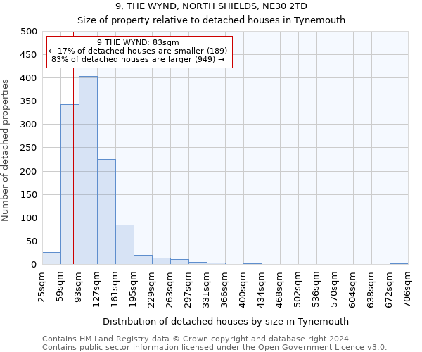 9, THE WYND, NORTH SHIELDS, NE30 2TD: Size of property relative to detached houses in Tynemouth