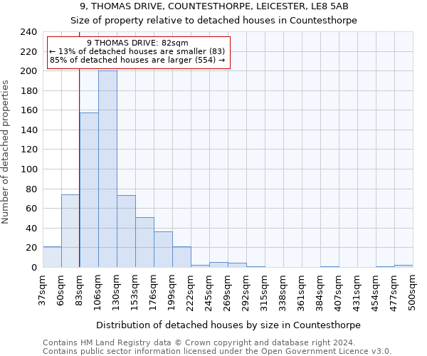 9, THOMAS DRIVE, COUNTESTHORPE, LEICESTER, LE8 5AB: Size of property relative to detached houses in Countesthorpe