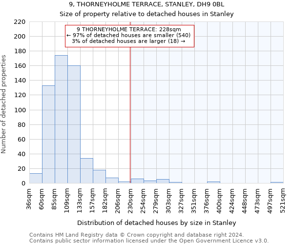 9, THORNEYHOLME TERRACE, STANLEY, DH9 0BL: Size of property relative to detached houses in Stanley