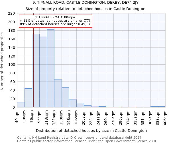 9, TIPNALL ROAD, CASTLE DONINGTON, DERBY, DE74 2JY: Size of property relative to detached houses in Castle Donington