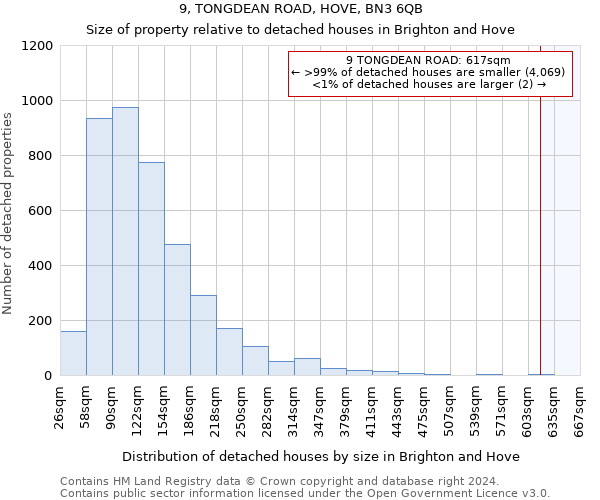 9, TONGDEAN ROAD, HOVE, BN3 6QB: Size of property relative to detached houses in Brighton and Hove