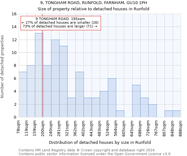 9, TONGHAM ROAD, RUNFOLD, FARNHAM, GU10 1PH: Size of property relative to detached houses in Runfold