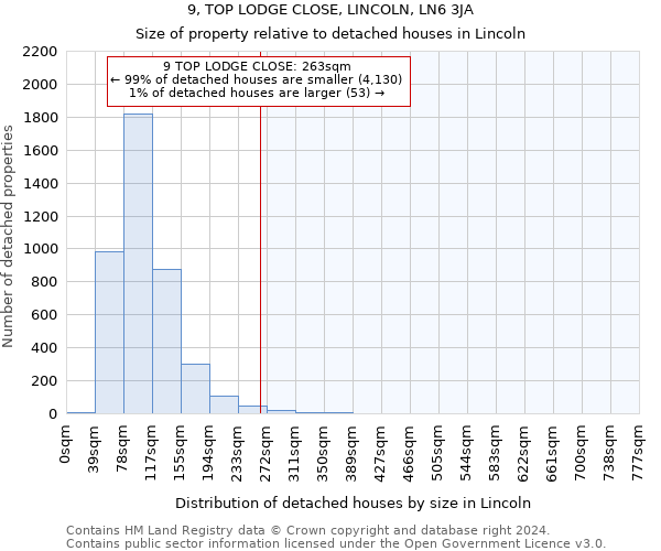 9, TOP LODGE CLOSE, LINCOLN, LN6 3JA: Size of property relative to detached houses in Lincoln