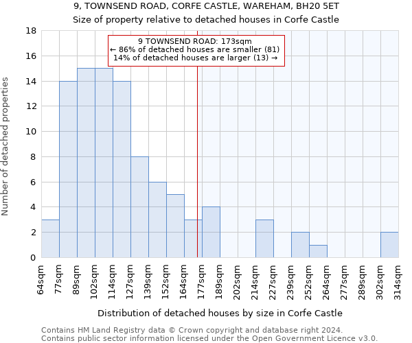 9, TOWNSEND ROAD, CORFE CASTLE, WAREHAM, BH20 5ET: Size of property relative to detached houses in Corfe Castle