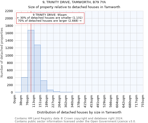 9, TRINITY DRIVE, TAMWORTH, B79 7YA: Size of property relative to detached houses in Tamworth