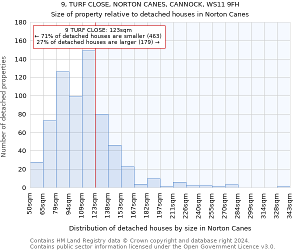 9, TURF CLOSE, NORTON CANES, CANNOCK, WS11 9FH: Size of property relative to detached houses in Norton Canes