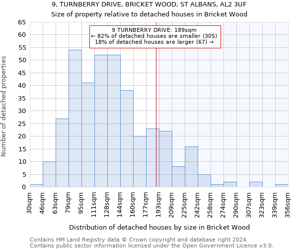 9, TURNBERRY DRIVE, BRICKET WOOD, ST ALBANS, AL2 3UF: Size of property relative to detached houses in Bricket Wood